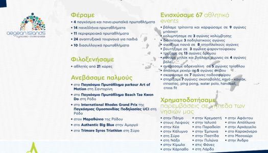 Απολογισμός του έργου της Περιφέρειας Νοτίου Αιγαίου για το 2017. Αθλητισμός: Μεγάλες, διεθνείς διοργανώσεις, προσέλκυση αθλητικού τουρισμού και βελτίωση αθλητικών εγκαταστάσεων στα νησιά