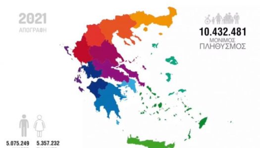 ΕΛΣΤΑΤ: Ο μόνιμος πληθυσμός της Ελλάδας είναι 10.432.481 άτομα