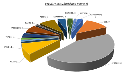 Αύξηση των πόρων για τα Δωδεκάνησα από το LEADER / CLLD Αλιείας του Υπουργείου Αγροτικής Ανάπτυξης και Τροφίμων