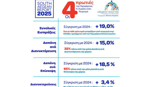 ΤτΕ: Το Νότιο Αιγαίο η Περιφέρεια με τη μεγαλύτερη τουριστική απόδοση στην Ελλάδα το 2025 – Σταθερό προβάδισμα  σε εισπράξεις, δαπάνη και διανυκτερεύσεις